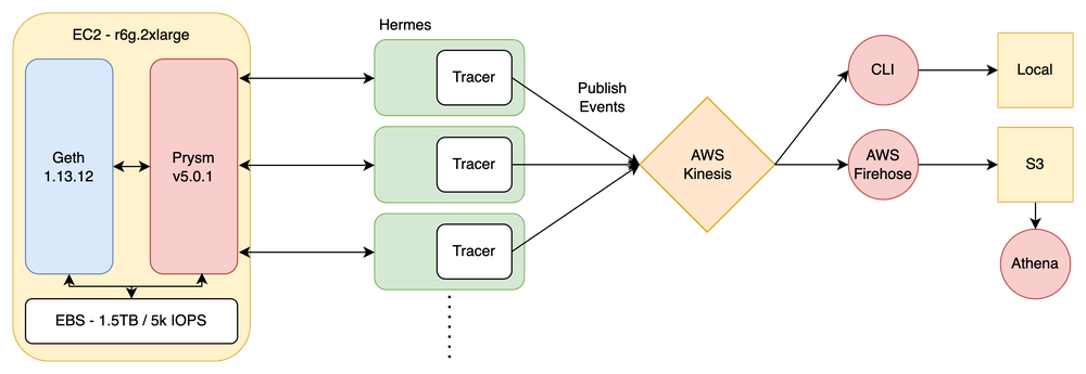 Hermes Architecture Diagram