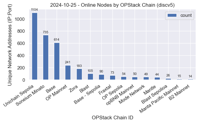 Nodes by Chain ID Graph