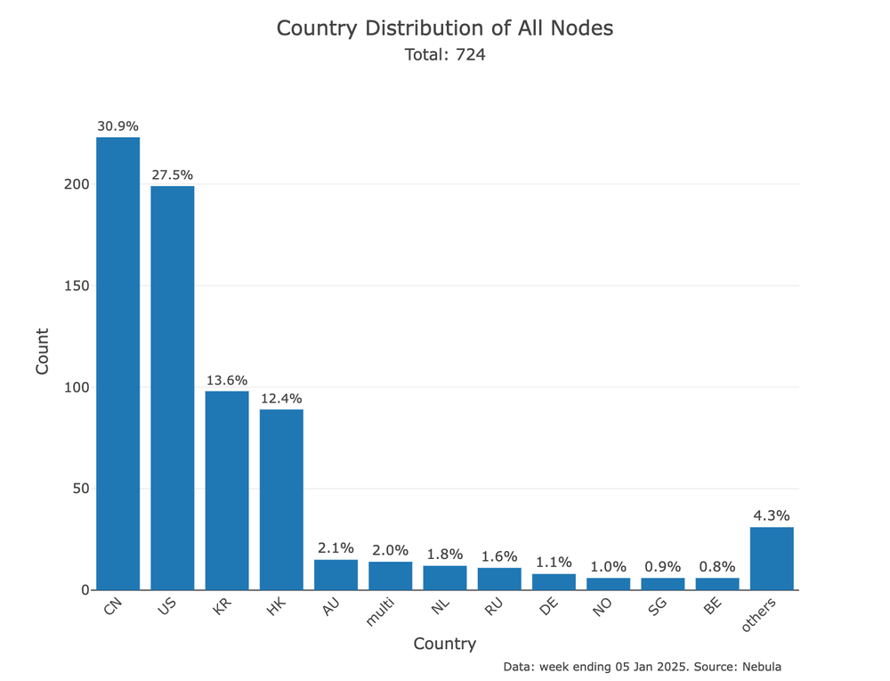 Country Distribution of All Nodes