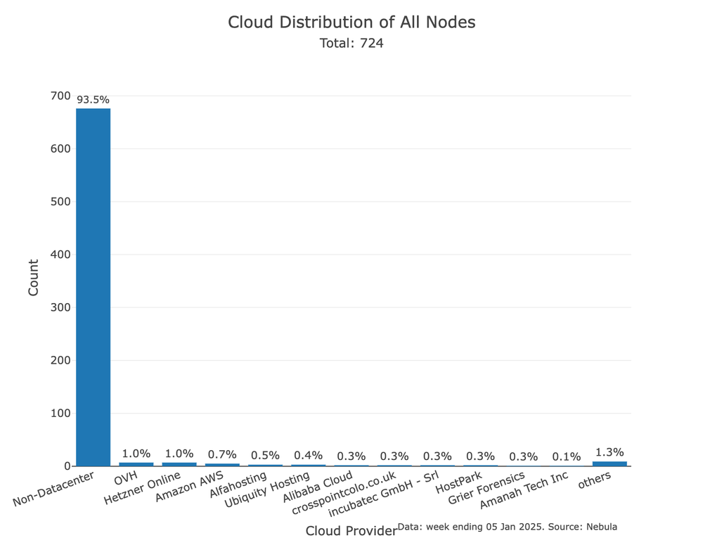 Cloud Distribution of All Nodes