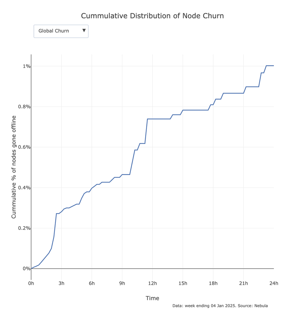 Cumulative Distribution of Node Churn