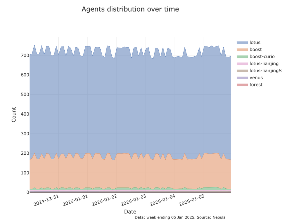 Agents Distribution over Time