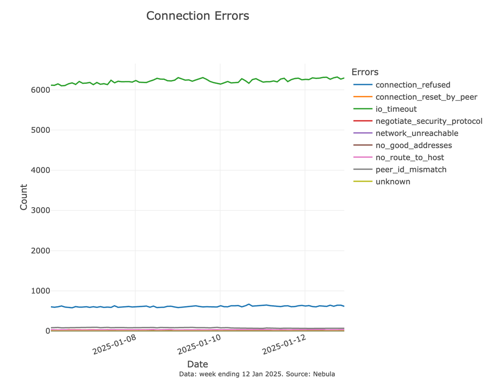 Connection Errors Over Time