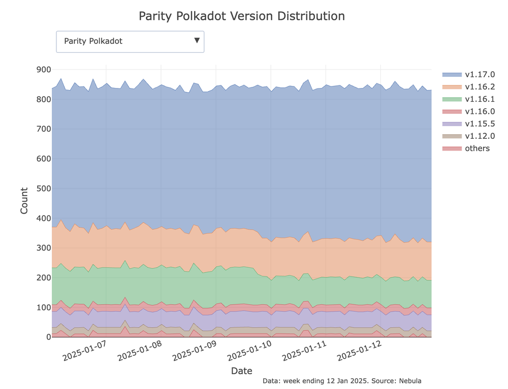 Parity Polkadot Version Distribution