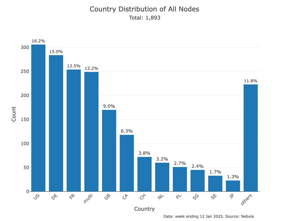 Country Distribution of All Nodes