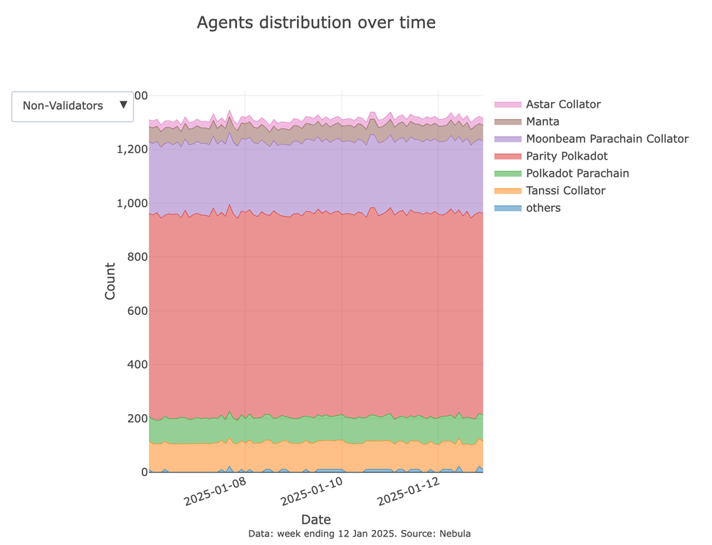 Agents Distribution Over Time