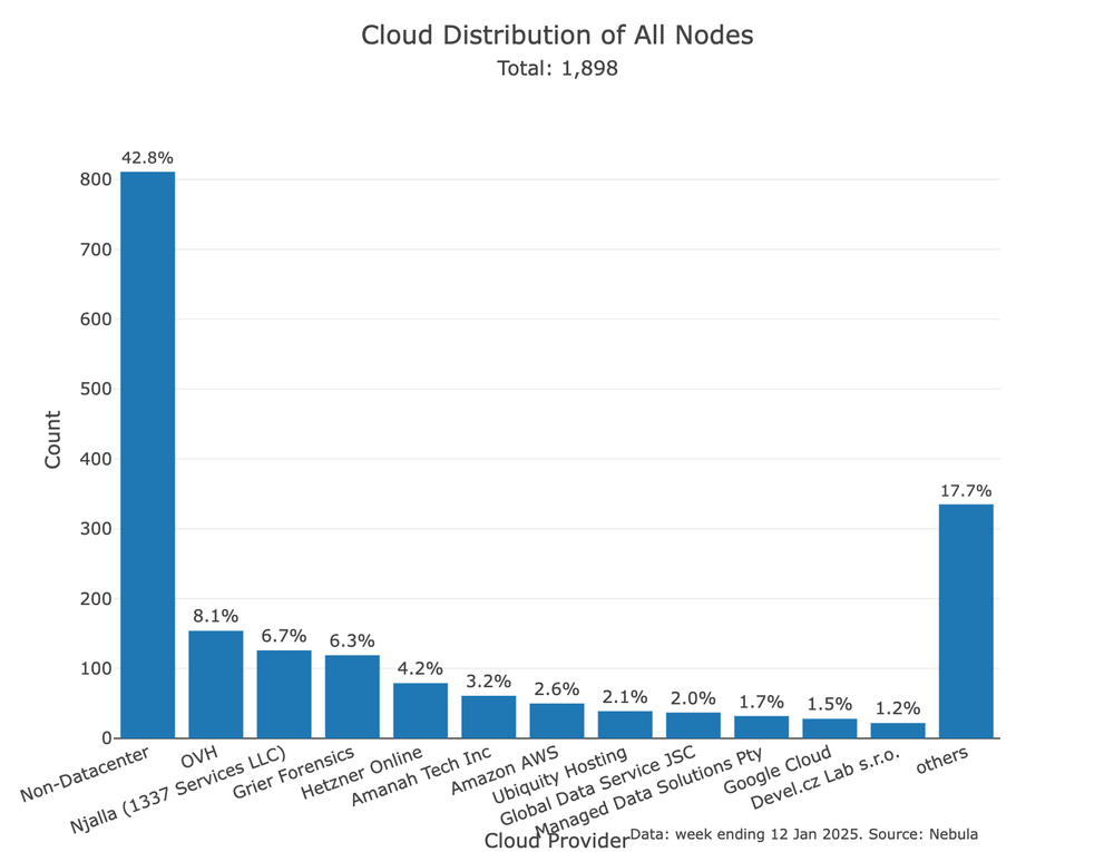 Cloud Distribution of All Nodes
