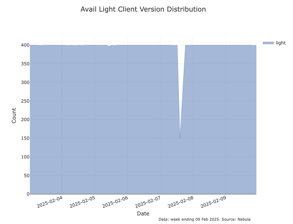 Avail Light Client Version Distribution