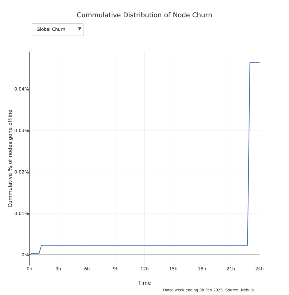 Cumulative Distribution of Node Churn