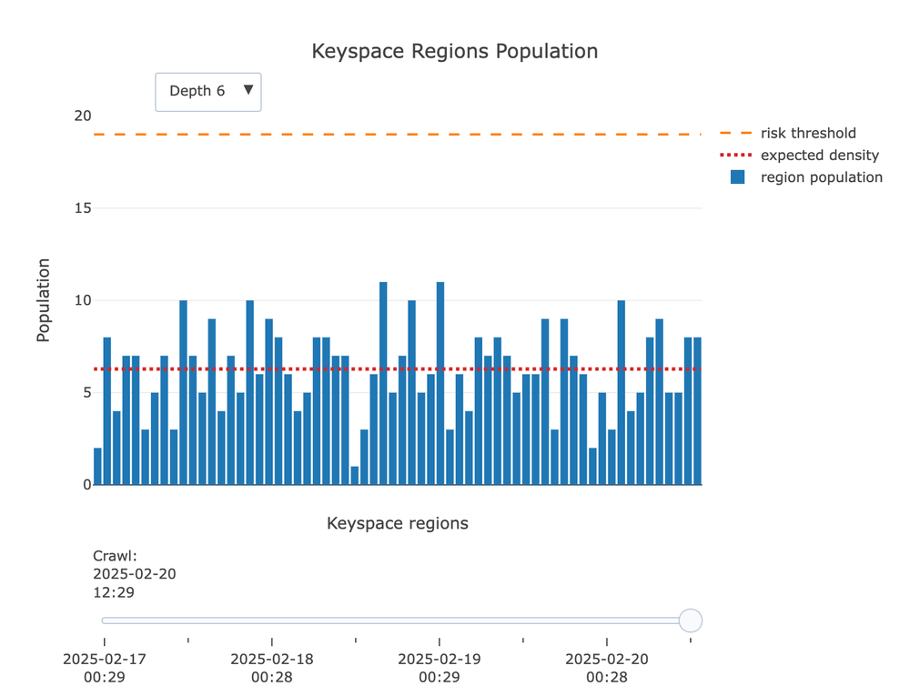 Keyspace Regions Population
