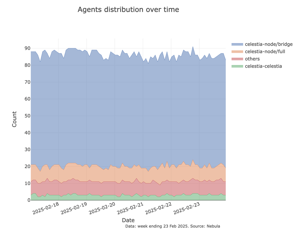 Celestia Agents Overall Stacked