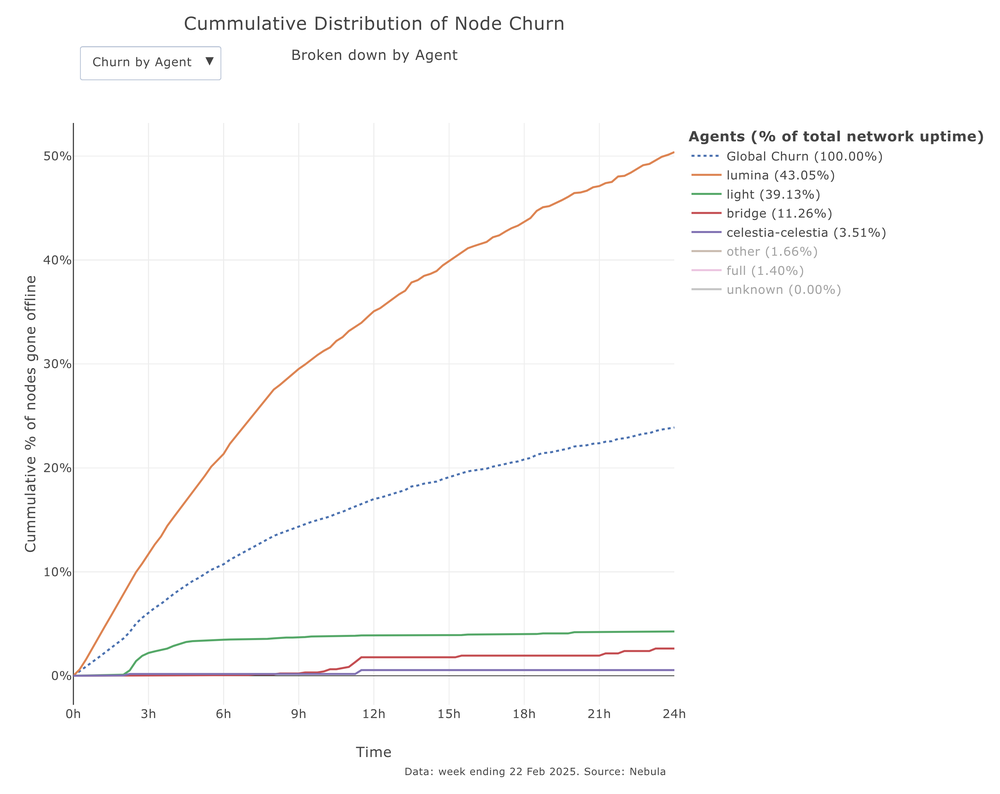 Celestia Client Churn
