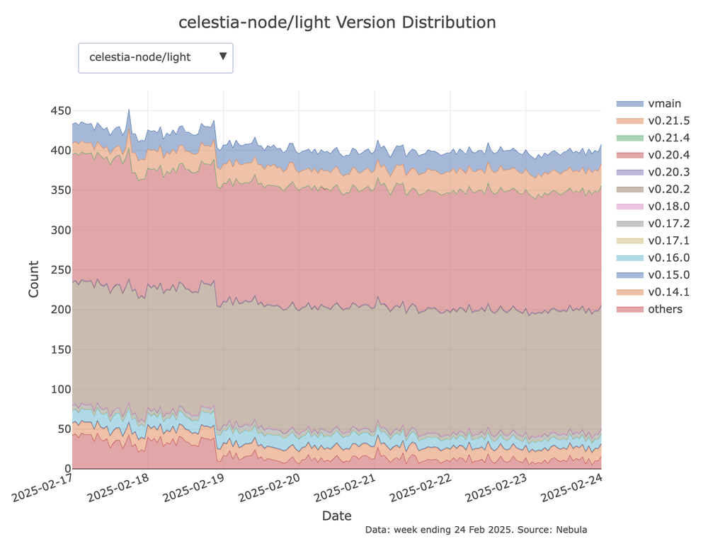 Celestia Clients Version Distribution