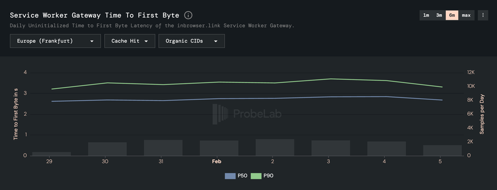 IPFS Service Worker Gateway Performance Chart