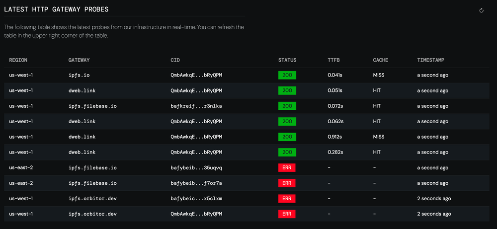 IPFS HTTP Gateway Probes Table