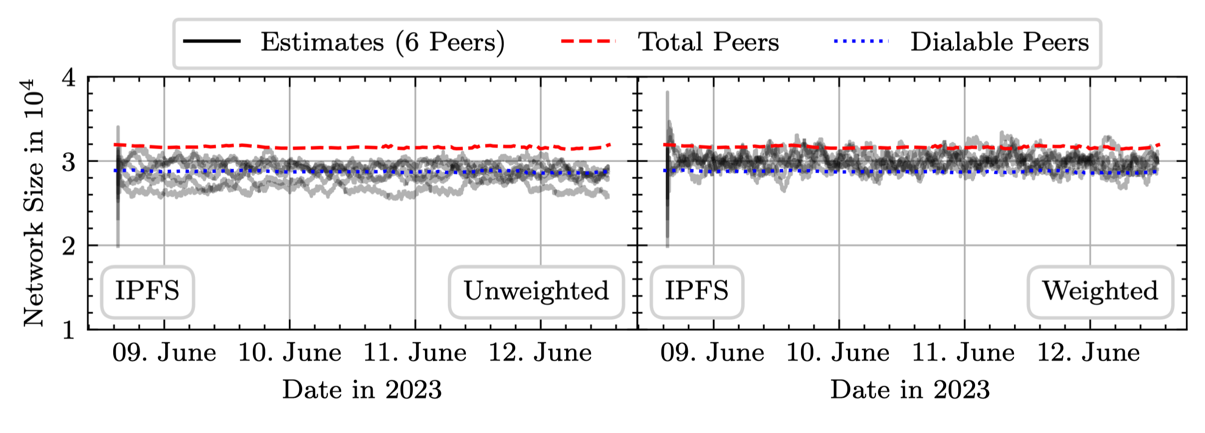 Two time-series charts showing IPFS network size estimates (June 9–12, 2023) using unweighted and weighted methods. All estimates remain stable at roughly 28,000–32,000 nodes throughout the period where the weighted graph show less variance.