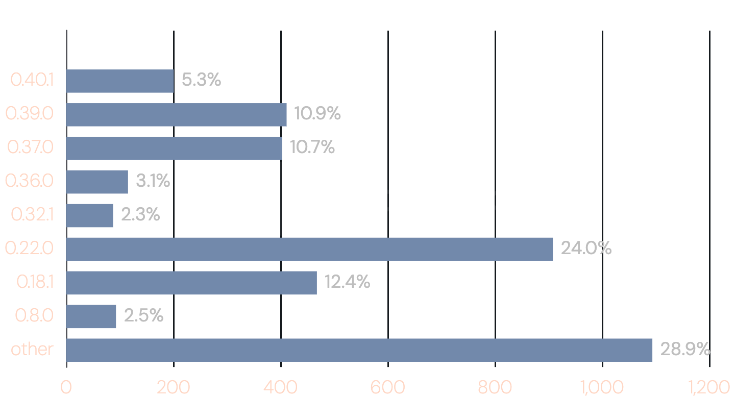 Bar chart of Kubo peer versions across 3,801 total peers. Recent versions v0.39.0 and v0.40.1 account for ~17%, while the majority of peers run older versions — led by v0.22.0 (24%) and "other" (28.7%).