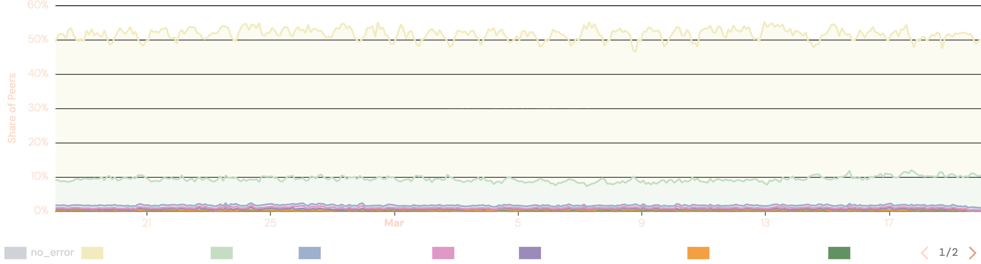 Time-series chart of IPFS dial error types (share of peers) from late February to mid-March. The error type no_public_ip_addresses dominates at ~50%, while io_timeout holds steady at ~9%. All other error types remain near 0% throughout.