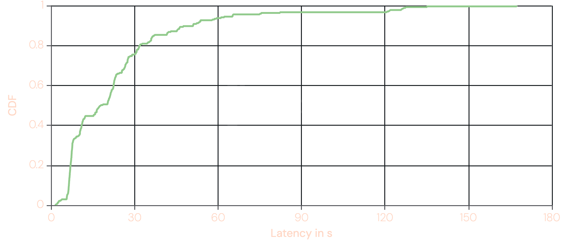 CDF chart of IPFS DHT publish latency (0–180 s). ~30% of publishes complete within 5s, ~80% within 20s, and ~95% within 60s, with a long tail reaching up to 180s.