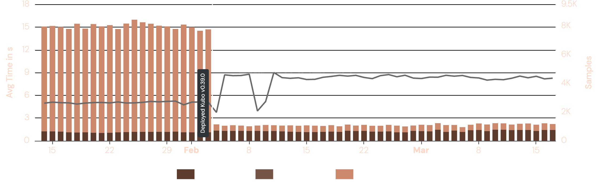 Bar chart showing Kubo "upload" performance (avg time in seconds) from mid-January to mid-March 2026. After deploying Kubo v0.39.0 in early February, provide duration dropped dramatically from ~15s to ~1s.