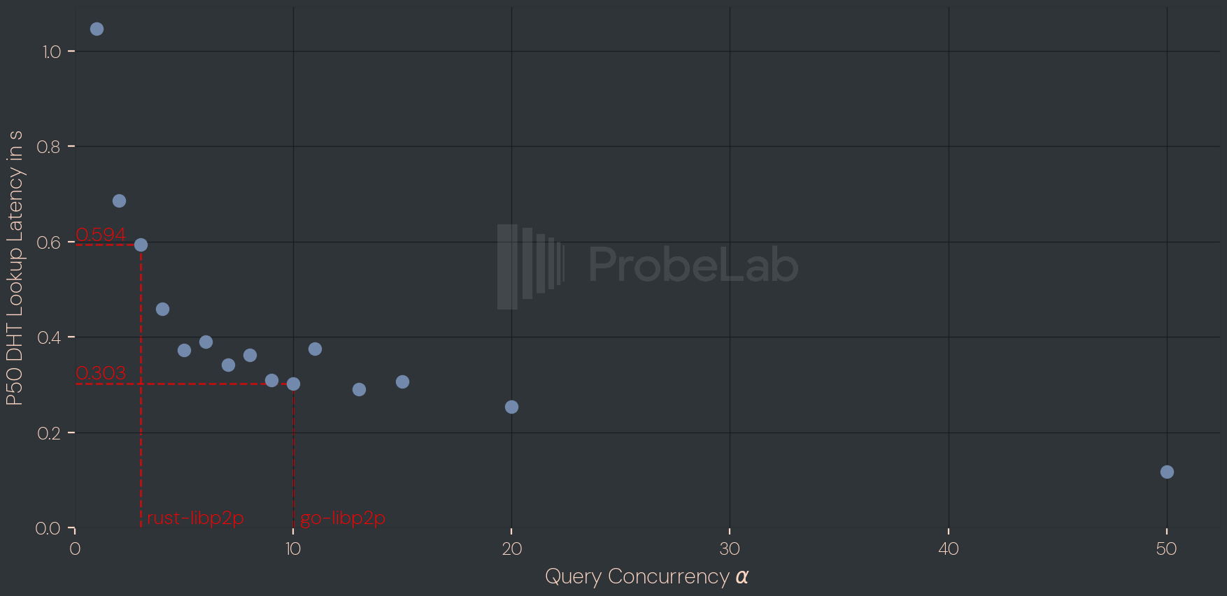 DHT query lookup latency in s plotted against the query concurrency parameter alpha