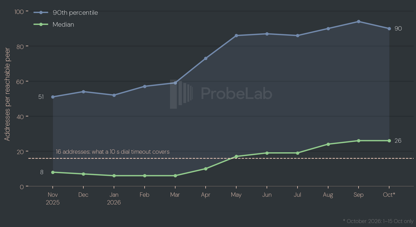 Line chart of the number of addresses Nebula dialed per reachable Polkadot peer, by month from November 2025 to October 2026. The median stays between 6 and 8 until March 2026, then rises to 26 in October 2026. The 90th percentile rises from 51 to 90. A reference line at 16 marks how many addresses a 10-second dial timeout covers.