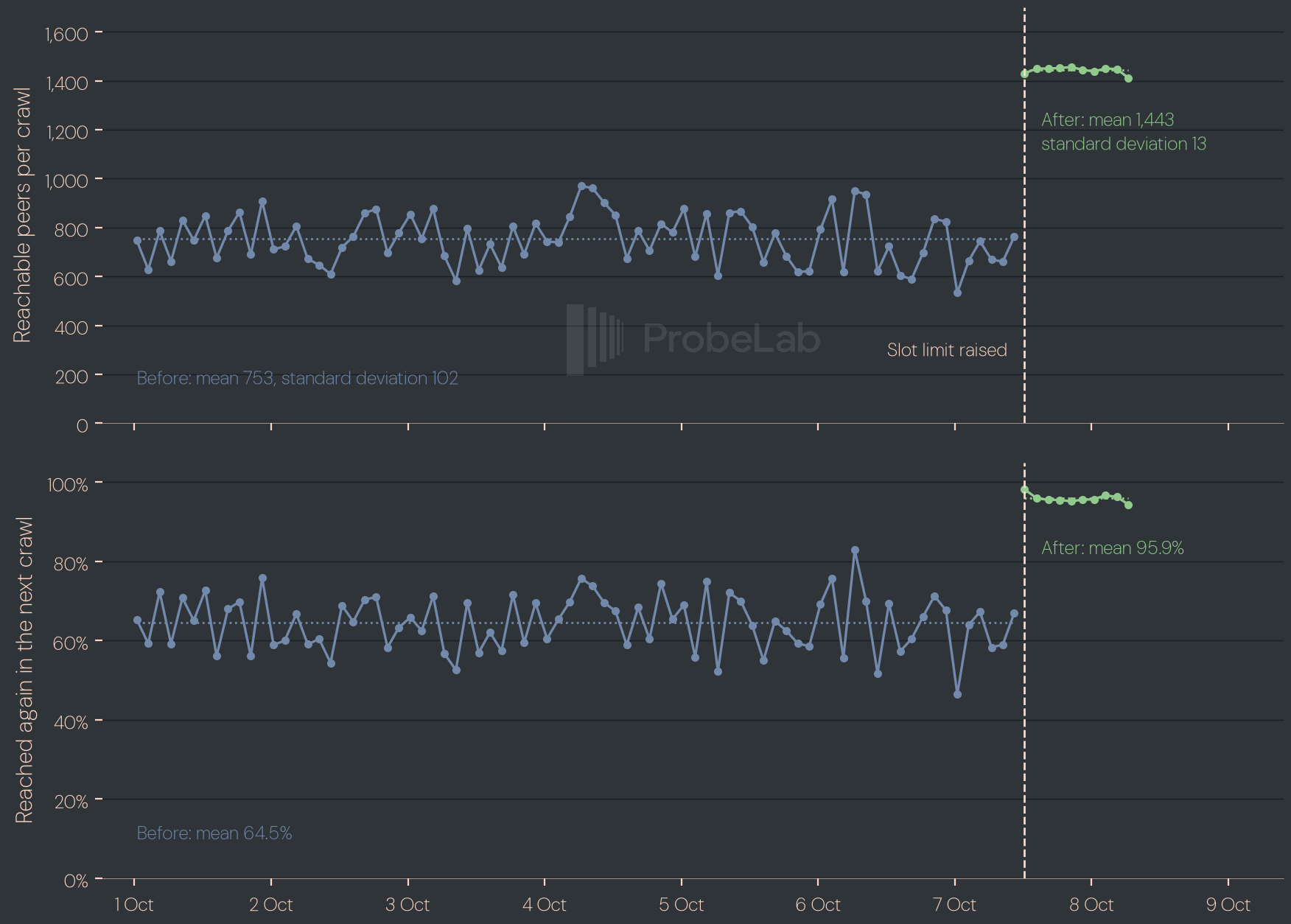 Two panels for Polkadot crawls from 1 to 8 October 2026. Before the change at 12:09 UTC on 7 October, crawls reach between 534 and 970 peers, and only 47 to 83 percent of the peers reached in one crawl are reached again in the next. After the change, every crawl reaches between 1,412 and 1,456 peers, and 94 to 98 percent are reached again.