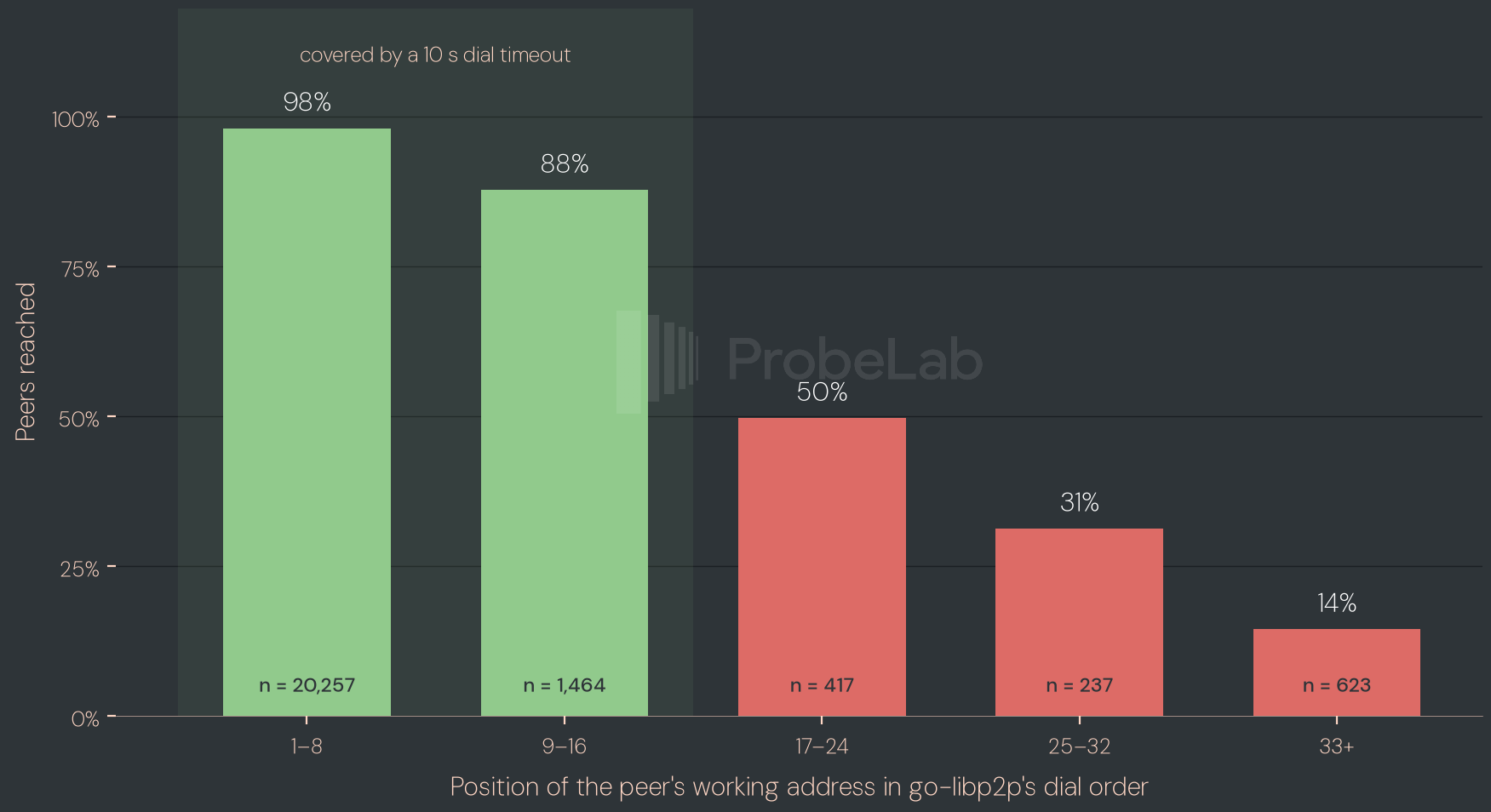 Bar chart of how often Nebula reached a Polkadot peer in the 16 crawls of 7 and 8 October 2026, grouped by where the peer's known working TCP address falls in go-libp2p's dial order. Positions 1 to 8: 98 percent. 9 to 16: 88 percent. 17 to 24: 50 percent. 25 to 32: 31 percent. 33 and later: 14 percent. The first 16 positions, which a 10-second timeout covers, are shaded.