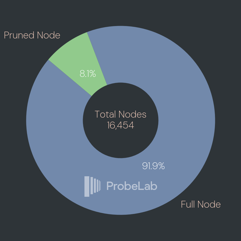 Donut chart showing the distribution of Monero archival nodes. Out of 16,454 total nodes, 91.9% are Full Nodes (shown in blue), and 8.1% are Pruned Nodes (shown in green).
