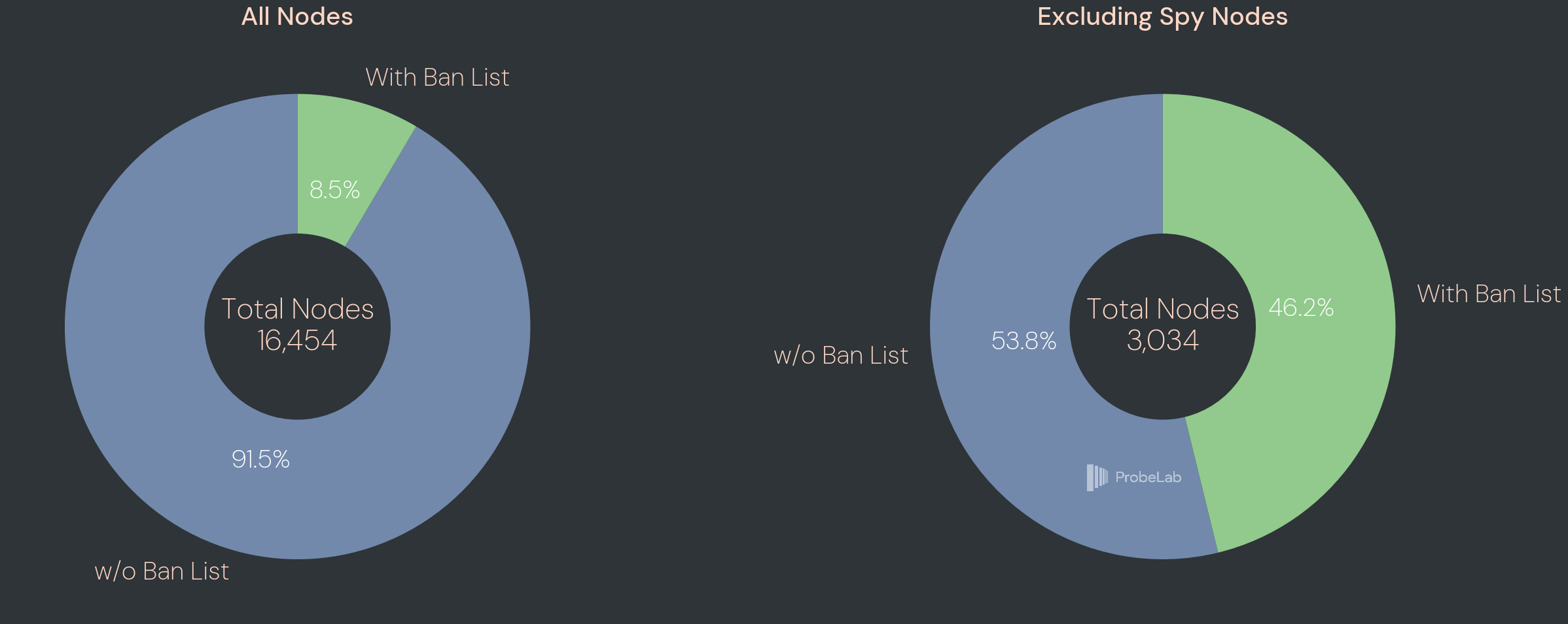 Two donut charts comparing Monero ban list adoption: "All Nodes" (16,454 total) shows 91.5% without ban list and 8.5% with; "Excluding Spy Nodes" (3,034 total) shows 53.8% without and 46.2% with ban list.