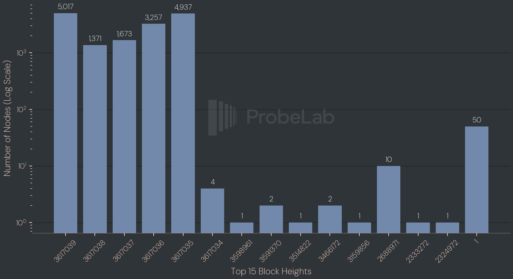 Bar chart showing distribution of Monero nodes across top 15 block heights on logarithmic scale. Highest concentrations at block heights 3617039 (5,017 nodes), 3617035 (4,937 nodes), and 3617036 (3,257 nodes), with remaining heights showing fewer nodes.