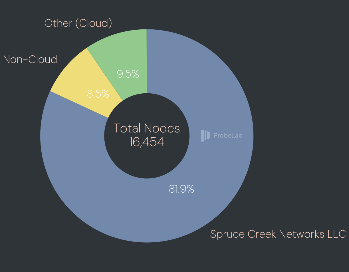 Pie chart showing 16,454 total Monero nodes: 81.9% Spruce Creek Networks LLC, 9.5% other cloud, 8.5% non-cloud.