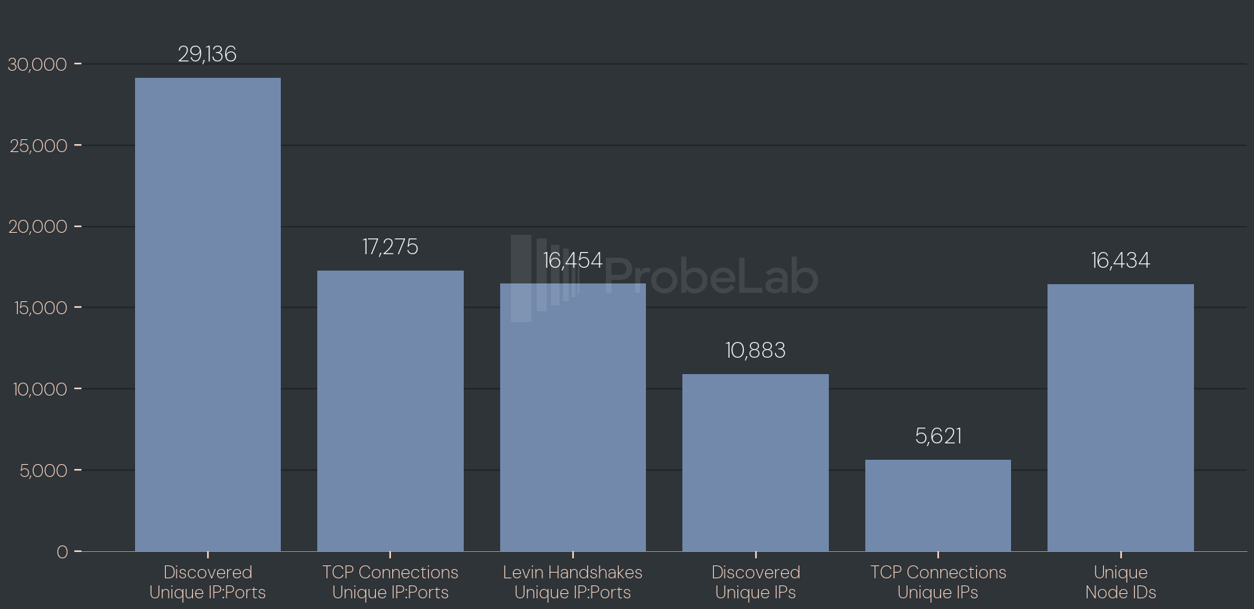 Bar chart showing distribution of Monero nodes across top 15 block heights on logarithmic scale. Highest concentrations at block heights 3617039 (5,017 nodes), 3617035 (4,937 nodes), and 3617036 (3,257 nodes), with remaining heights showing fewer nodes.