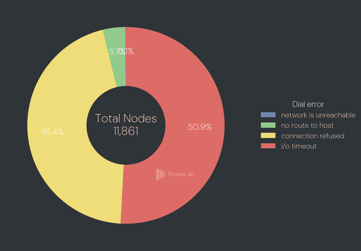 Donut chart of 11,861 nodes with errors: 50.9% I/O timeout, 45.4% connection refused, 3.7% no route to host.