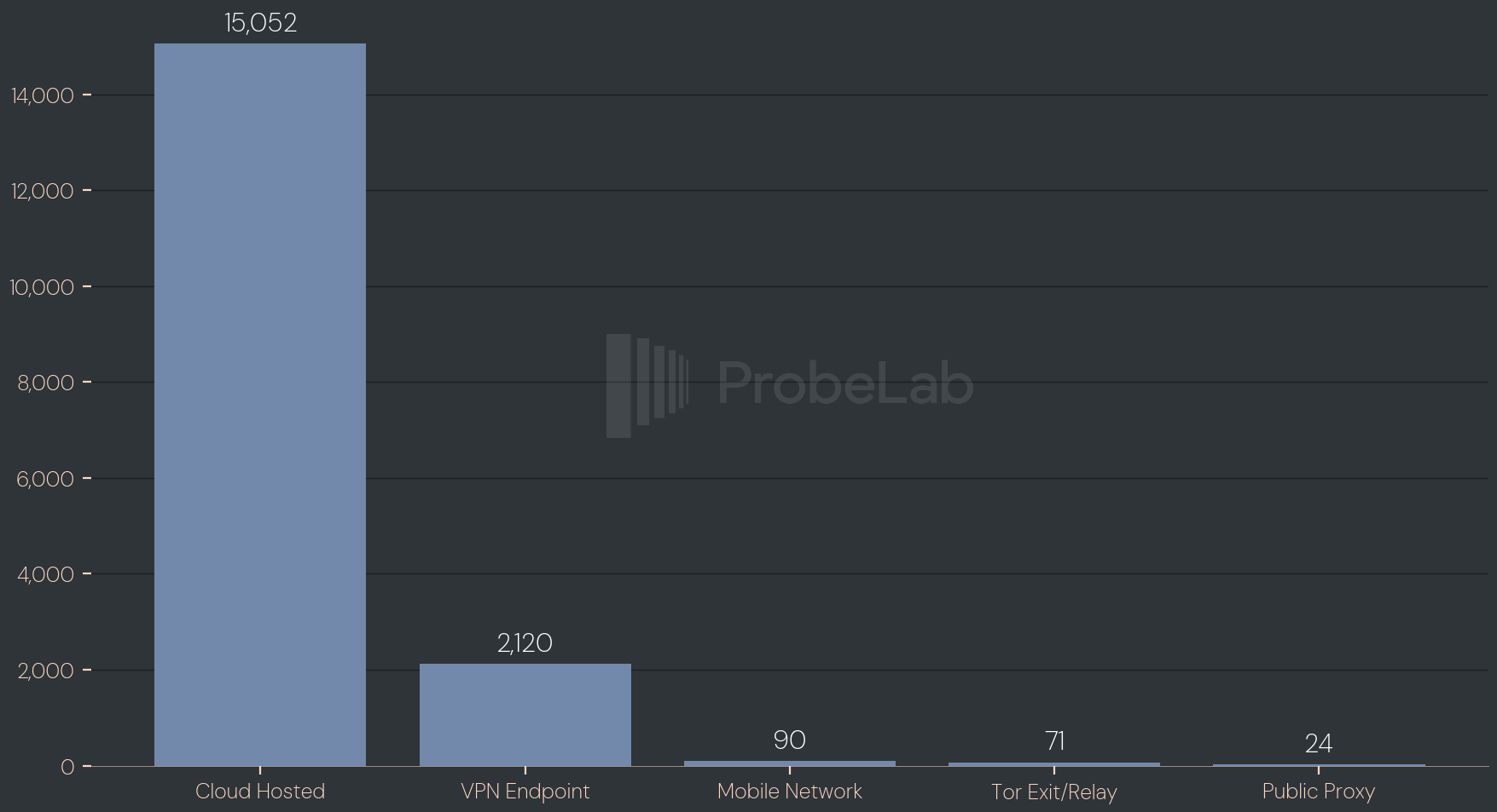 Bar chart showing 15,052 cloud-hosted nodes, 2,120 VPN endpoints, 90 mobile networks, 71 Tor exits, 24 public proxies.