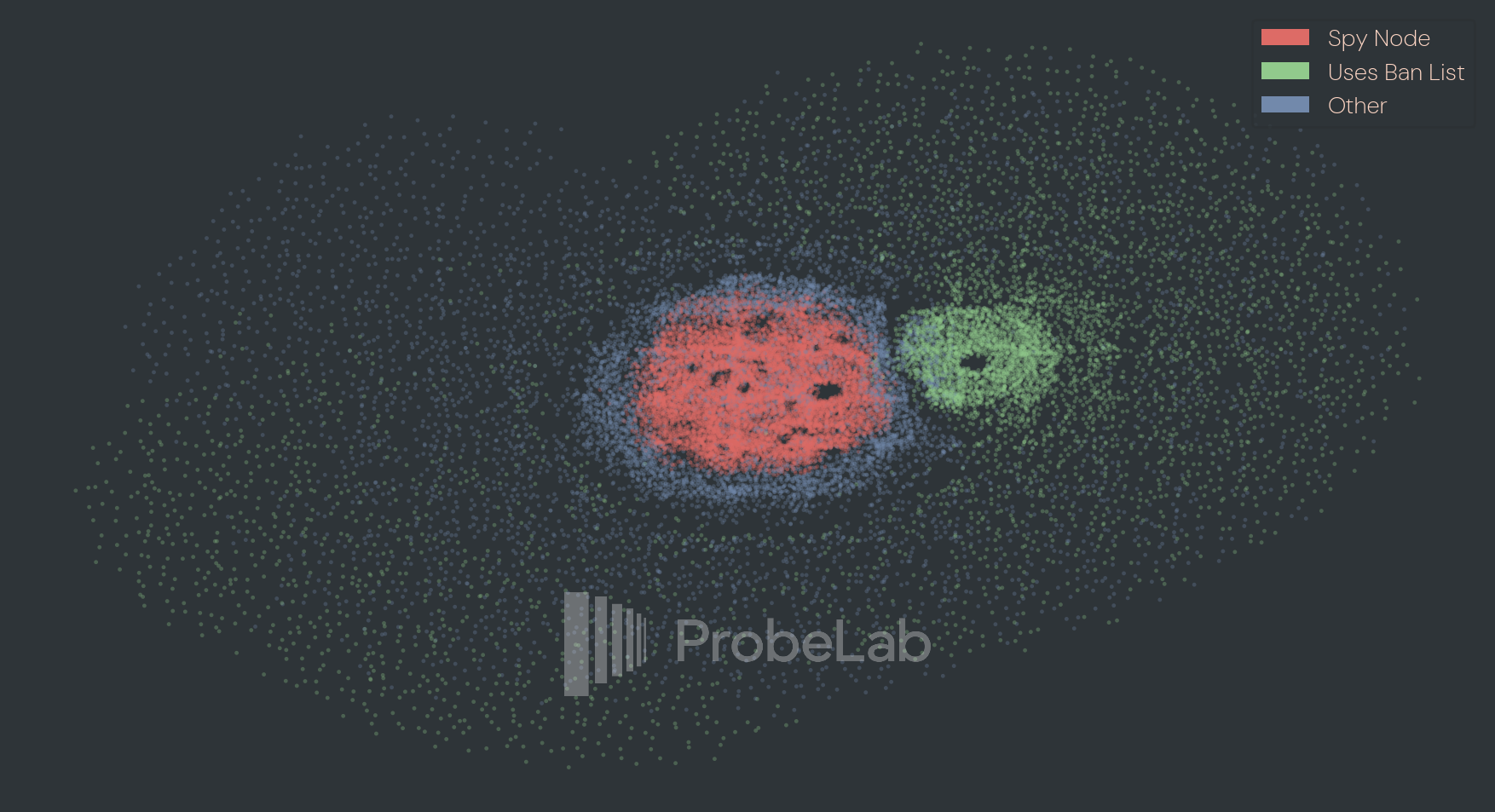 Network topology with red spy node cluster on left, green ban-list cluster on right, blue nodes throughout.