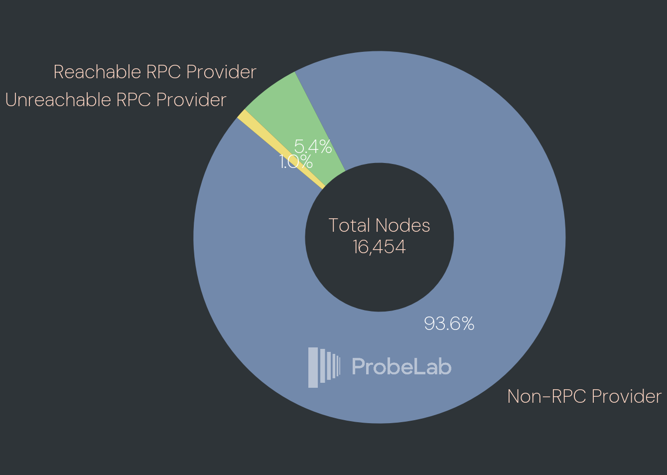 Donut chart from ProbeLab showing Monero RPC provider distribution across 16,454 total nodes. Non-RPC providers make up 93.6% of nodes, reachable RPC providers account for 5.4%, and unreachable RPC providers represent 1.0%.