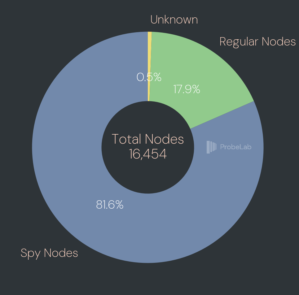 Donut chart of 16,454 nodes: 81.6% spy nodes, 17.9% regular nodes, 0.5% unknown.
